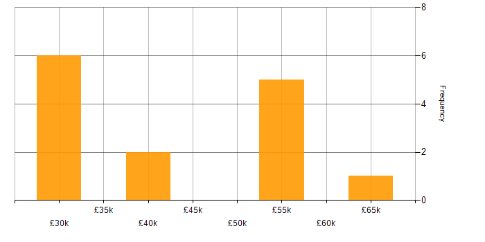 Salary histogram for WorldPay in the UK