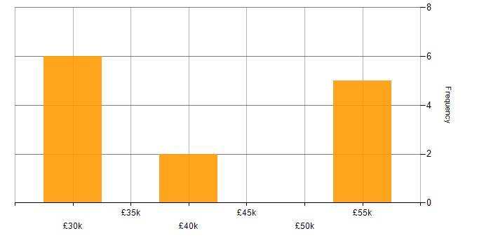 Salary histogram for WorldPay in the UK excluding London