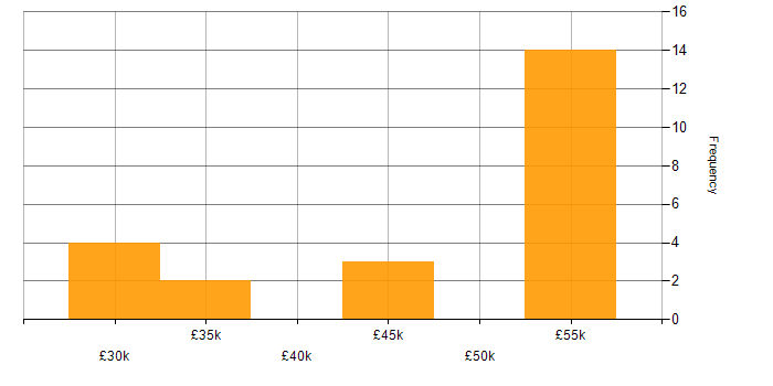 Salary histogram for WPA in England