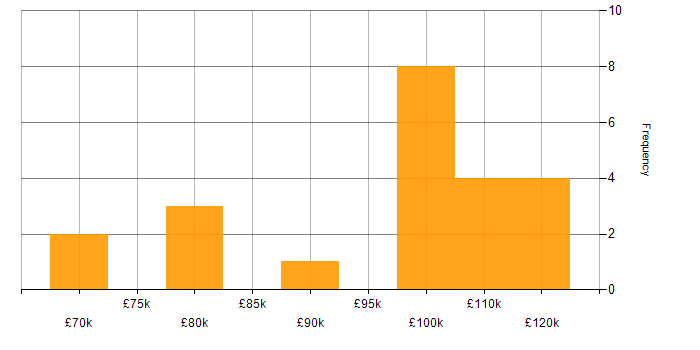 Salary histogram for WPF in Central London