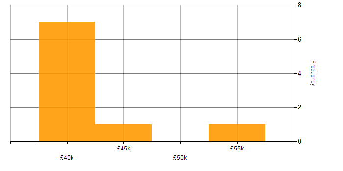 Salary histogram for WPF in the East of England