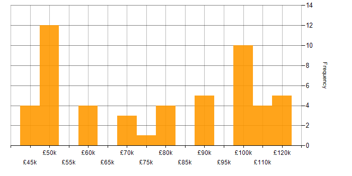 Salary histogram for WPF in London