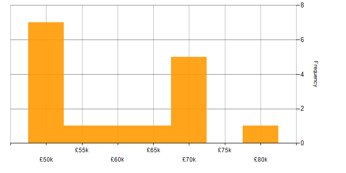 Salary histogram for WPF in Manchester