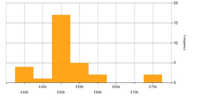 Salary histogram for WPF in the Midlands