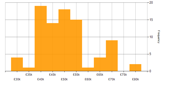 Salary histogram for WPF in the North of England