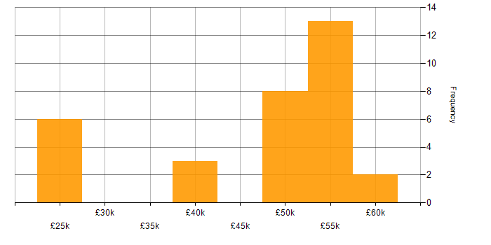 Salary histogram for WPF in Oxfordshire