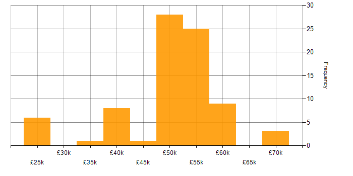 Salary histogram for WPF in the South East