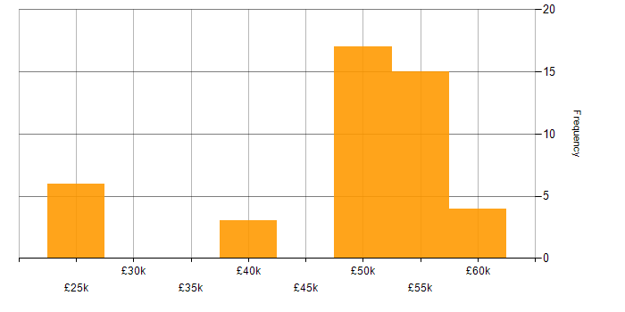 Salary histogram for WPF in the Thames Valley