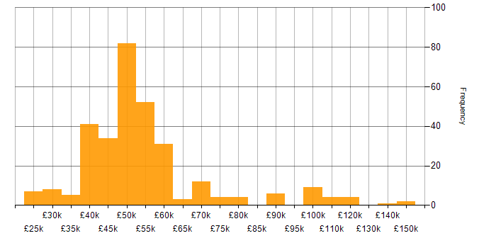 Salary histogram for WPF in the UK