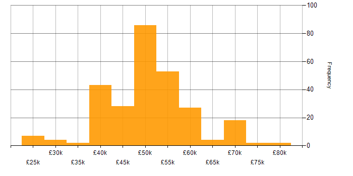 Salary histogram for WPF in the UK excluding London
