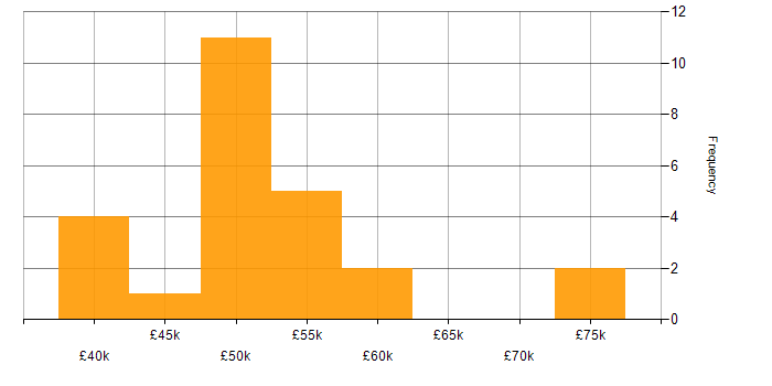 Salary histogram for WPF in the West Midlands