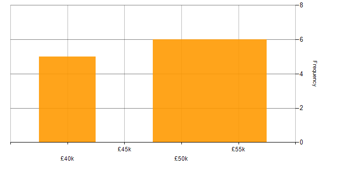 Salary histogram for WPF in West Yorkshire