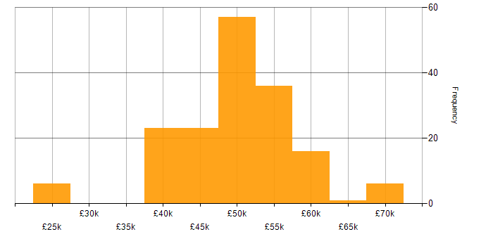 WPF salary histogram for jobs with a WFH option