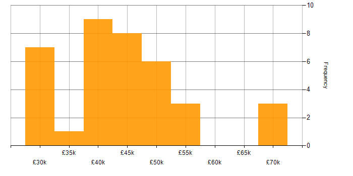 Salary histogram for WPF in Yorkshire