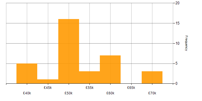 Salary histogram for WPF Developer in England