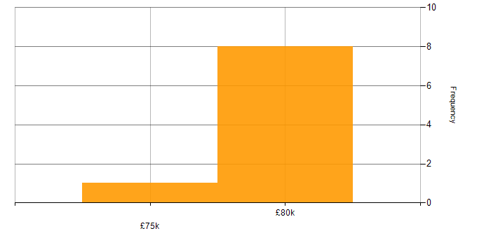Salary histogram for WSO2 in England