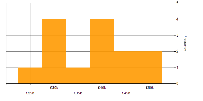 Salary histogram for WSUS in the Midlands