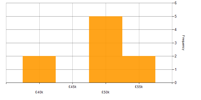 Salary histogram for WSUS in the North West
