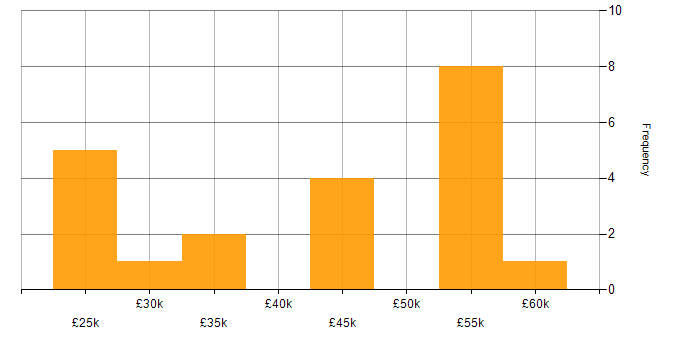 Salary histogram for WSUS in the South West