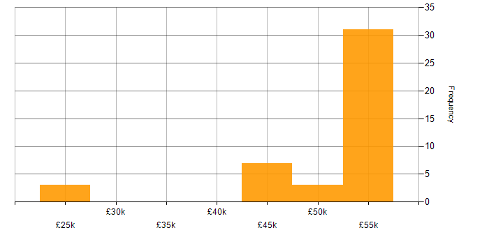 Salary histogram for WSUS in the Thames Valley