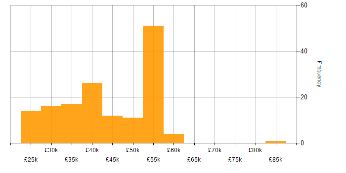 Salary histogram for WSUS in the UK excluding London