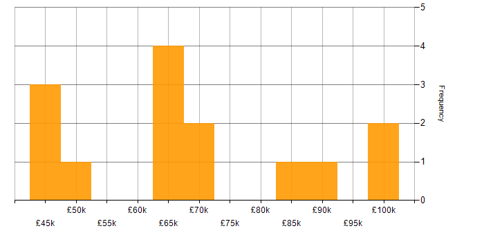 Salary histogram for X++ in England