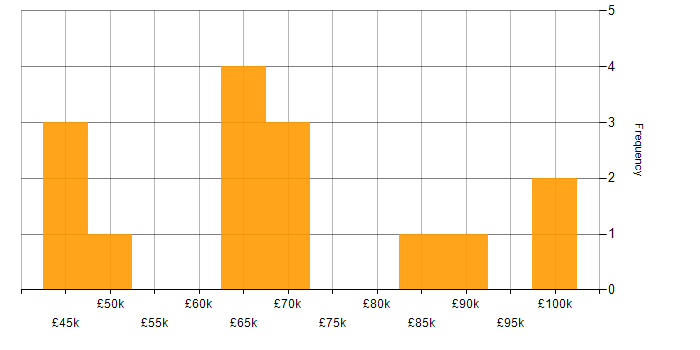 Salary histogram for X++ in the UK
