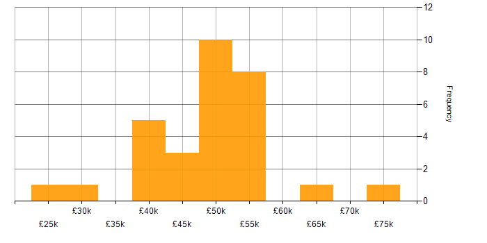 Salary histogram for Xamarin in the Midlands