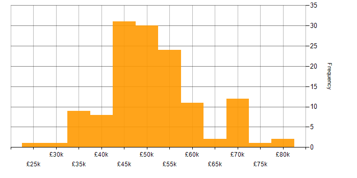 Salary histogram for Xamarin in the UK