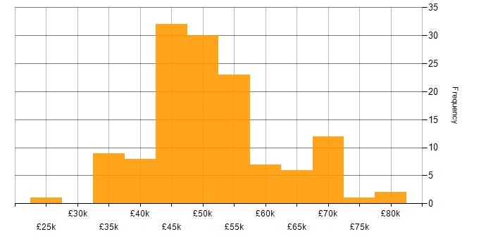 Salary histogram for Xamarin in the UK excluding London