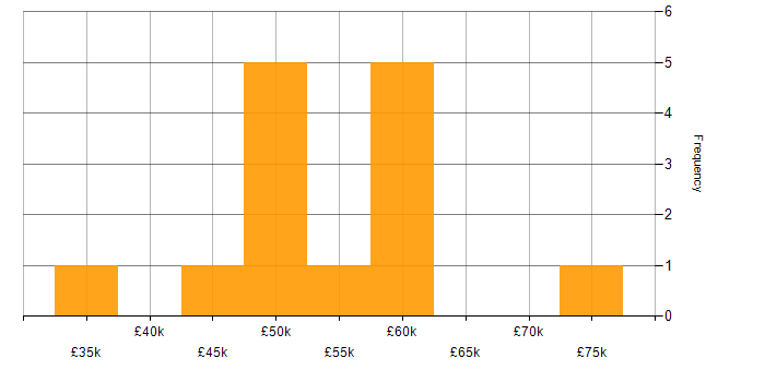 Salary histogram for Xamarin Developer in the UK