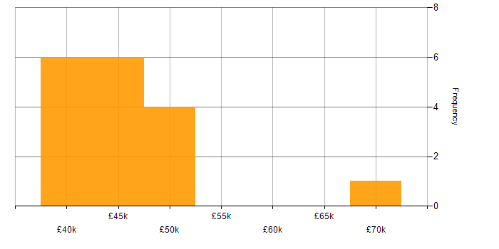 Salary histogram for XAML in the North of England