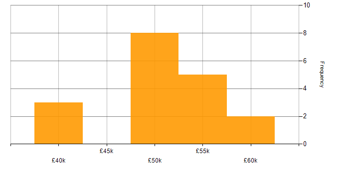 Salary histogram for XAML in Oxford