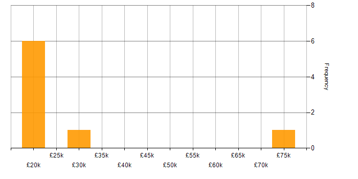 Salary histogram for Xbox in England