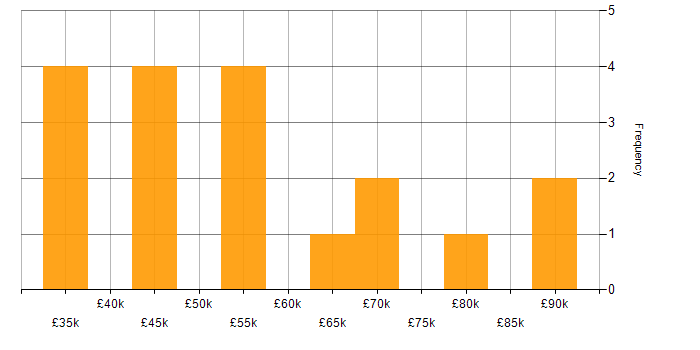 Salary histogram for Xcode in England