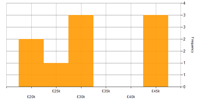 Salary histogram for xDSL in the UK