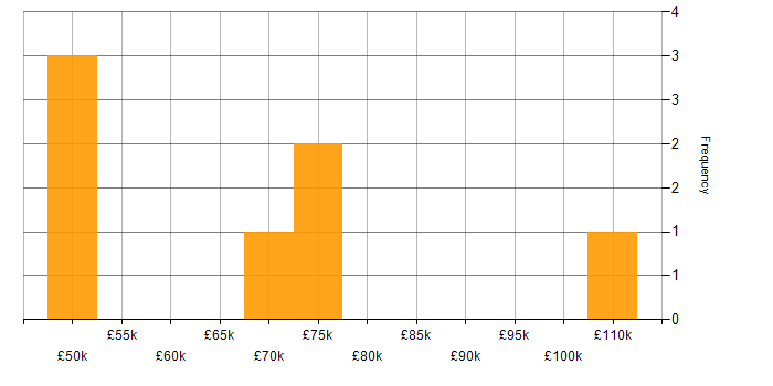 Salary histogram for Xen in England
