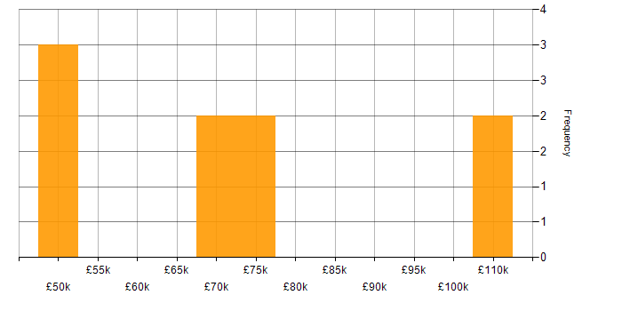 Salary histogram for Xen in the UK