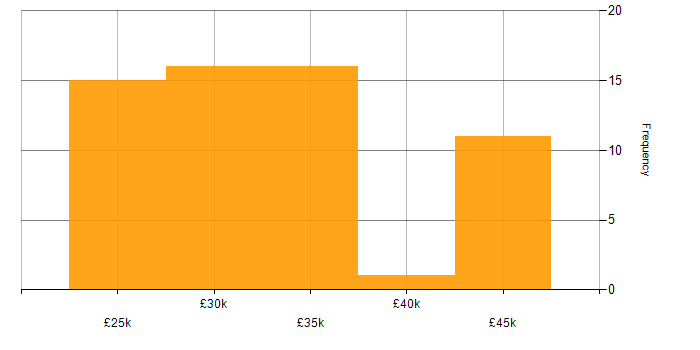 Salary histogram for XenApp in Hampshire