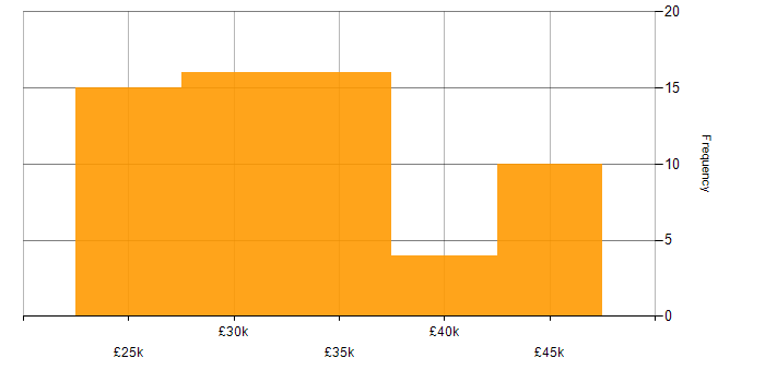 Salary histogram for XenApp in the South East