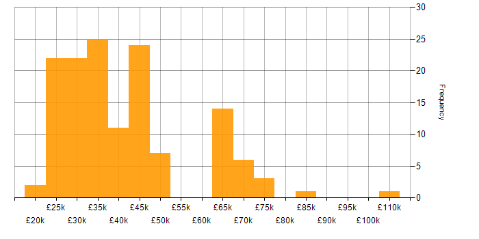 Salary histogram for XenApp in the UK