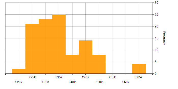 Salary histogram for XenApp in the UK excluding London