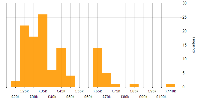 Salary histogram for XenDesktop in England