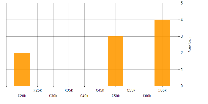 Salary histogram for XenDesktop in the Midlands