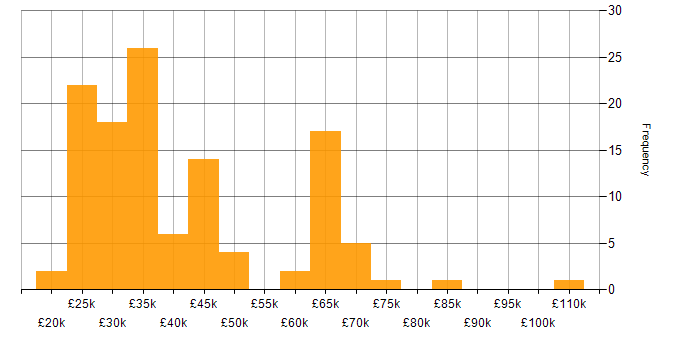 Salary histogram for XenDesktop in the UK