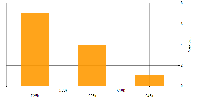 Salary histogram for Xero in the South East
