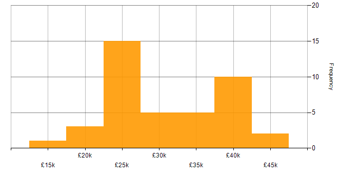 Salary histogram for Xero in the UK excluding London