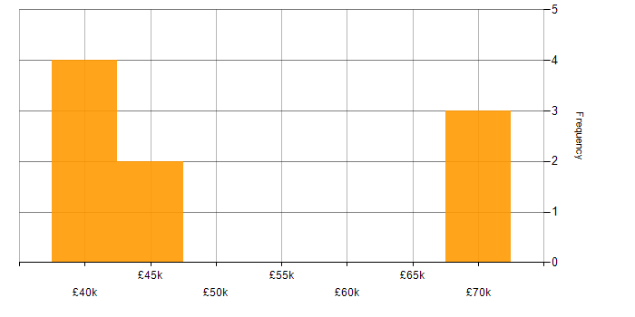 Salary histogram for Xerox in the UK