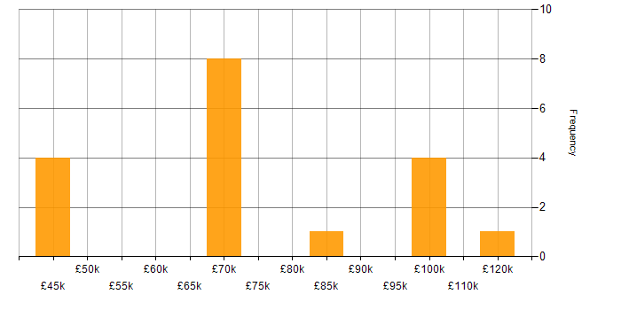 Salary histogram for XGBoost in England