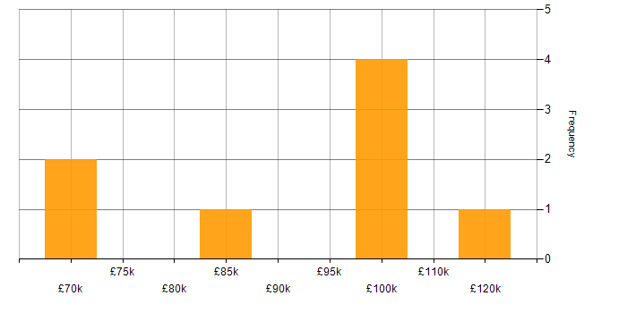 Salary histogram for XGBoost in London
